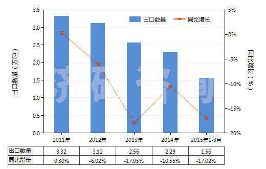 2011-2015年9月中國(guó)鋅鋇白(HS32064210)出口量及增速統(tǒng)計(jì)